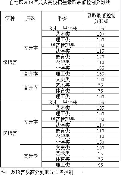 新疆2014年成人高校招生錄取最低控制分?jǐn)?shù)線