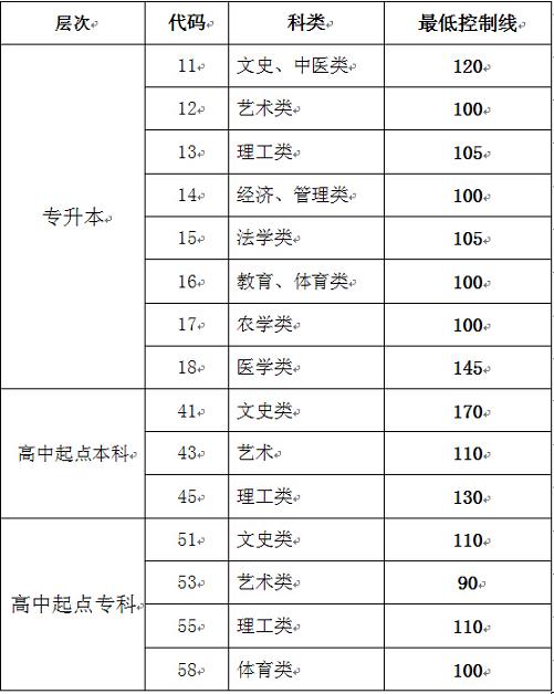 山東2014年成人高?？荚囌猩W(wǎng)上錄取最低控制分數(shù)線