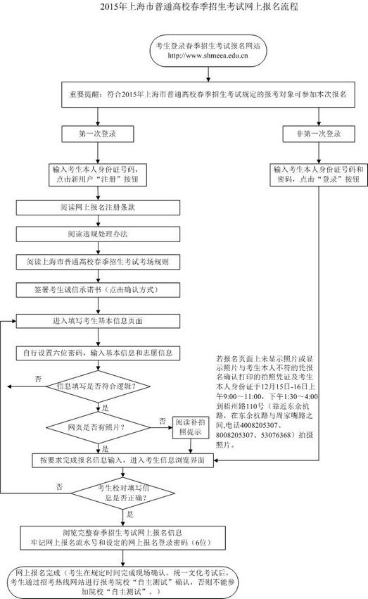 2015上海市普通高校春季招生考試網(wǎng)上報名流程圖
