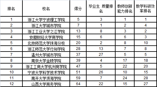 武書連2015中國獨(dú)立學(xué)院排行榜