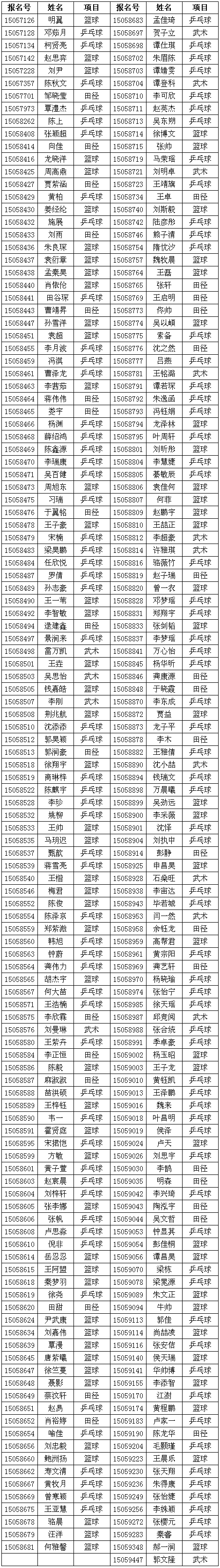 華中科技大學(xué)2015年高水平運(yùn)動隊(duì)招生初審合格名單