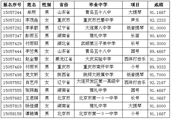 綜合結論“優(yōu)秀”的考生名單