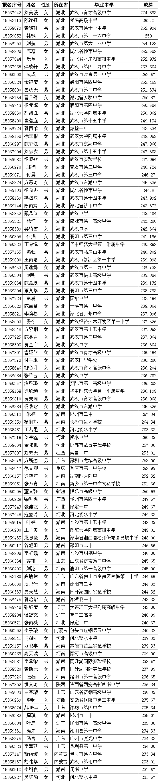 華中科技大學2015年播音與主持藝術專業(yè)合格名單