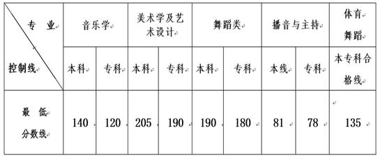 云南省2015年普通高校招生藝術(shù)類本、?？茖I(yè) 最低控制分?jǐn)?shù)線