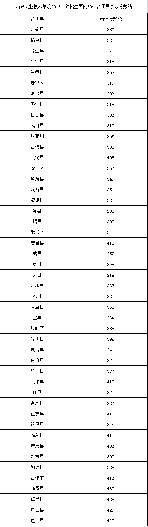 2015單獨招生面向58個貧困縣錄取分數(shù)線