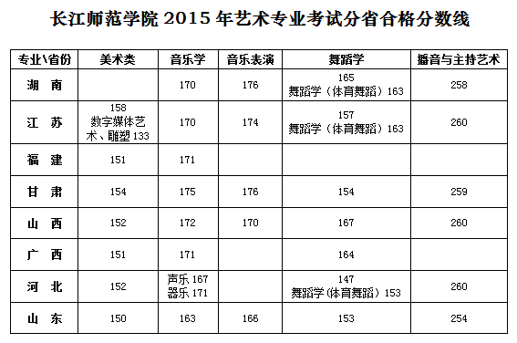 長(zhǎng)江師范學(xué)院2015年藝術(shù)專(zhuān)業(yè)考試分省合格分?jǐn)?shù)線