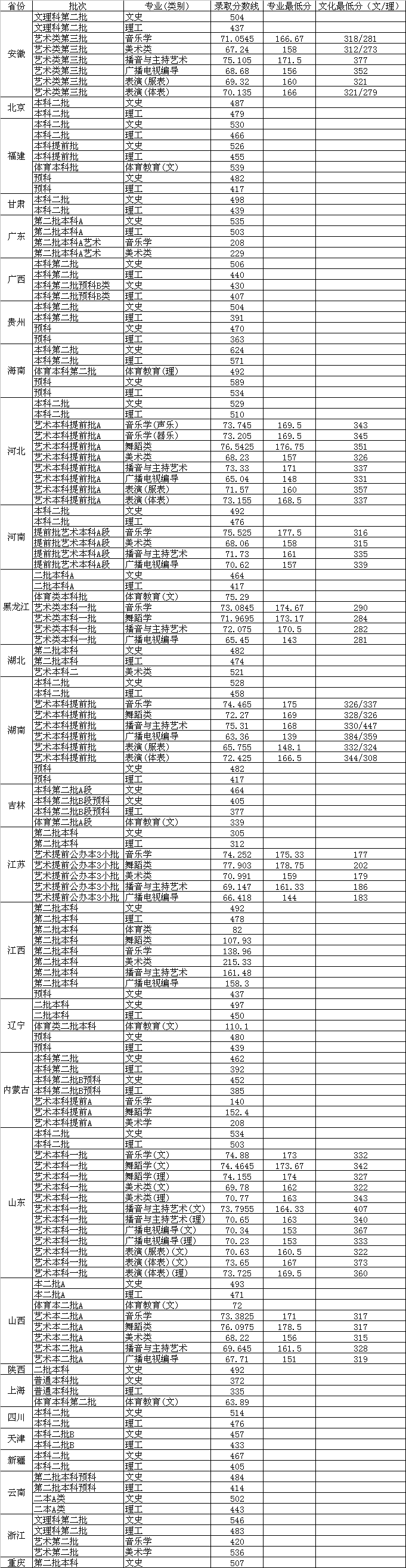 贛南師范學院2014年各省市錄取分數(shù)線