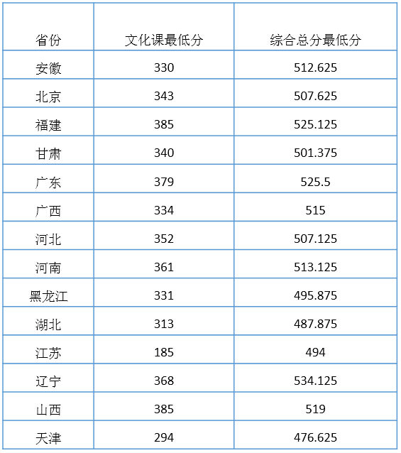 天津財(cái)經(jīng)大學(xué)2014年藝術(shù)類取錄分?jǐn)?shù)