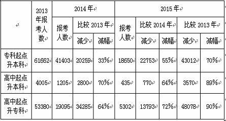 2015年內(nèi)蒙古成人高考報(bào)名人數(shù)繼續(xù)下降