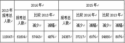 2015年內(nèi)蒙古成人高考報(bào)名人數(shù)繼續(xù)下降
