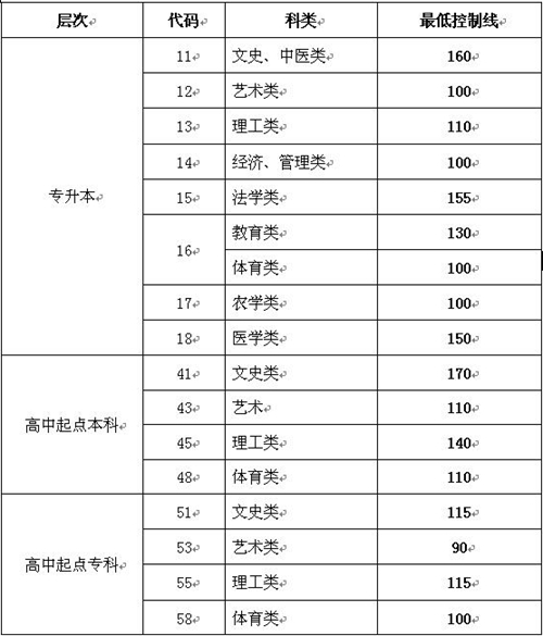 山東省2015年成人高校考試招生網(wǎng)上錄取最低控制分?jǐn)?shù)線
