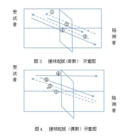 遼寧省修訂普通高校體育專(zhuān)業(yè)招生乒乓球?qū)ｍ?xiàng)測(cè)試方法與評(píng)分標(biāo)準(zhǔn)
