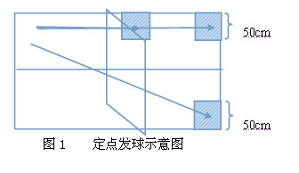 遼寧省修訂普通高校體育專(zhuān)業(yè)招生乒乓球?qū)ｍ?xiàng)測(cè)試方法與評(píng)分標(biāo)準(zhǔn)