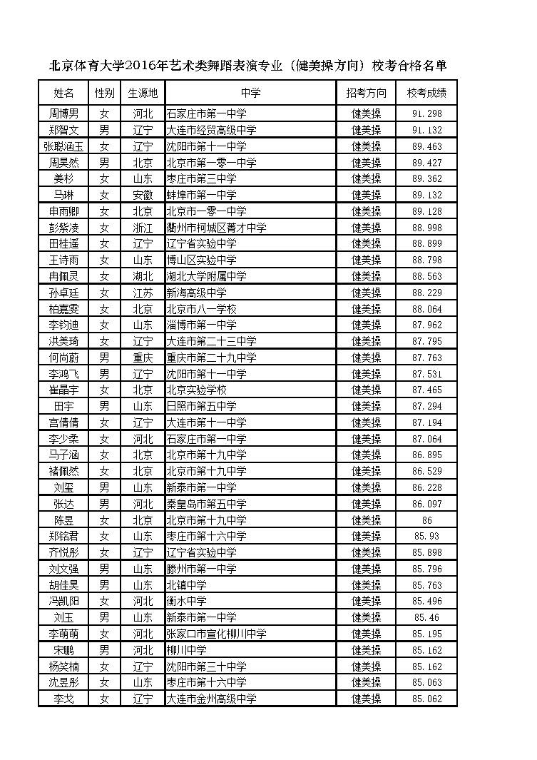 北京體育大學(xué)2016年藝術(shù)類舞蹈表演專業(yè)（健美操方向）?？己细衩麊? width=