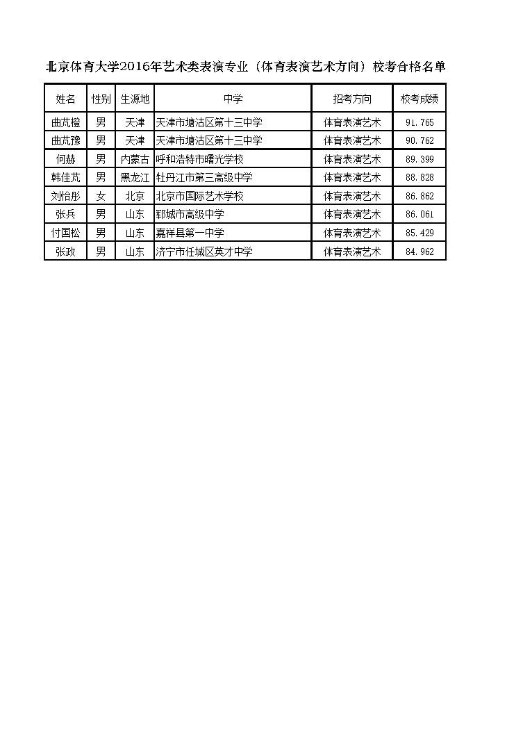 北京體育大學(xué)2016年藝術(shù)類表演專業(yè)（體育表演藝術(shù)方向）校考合格名單