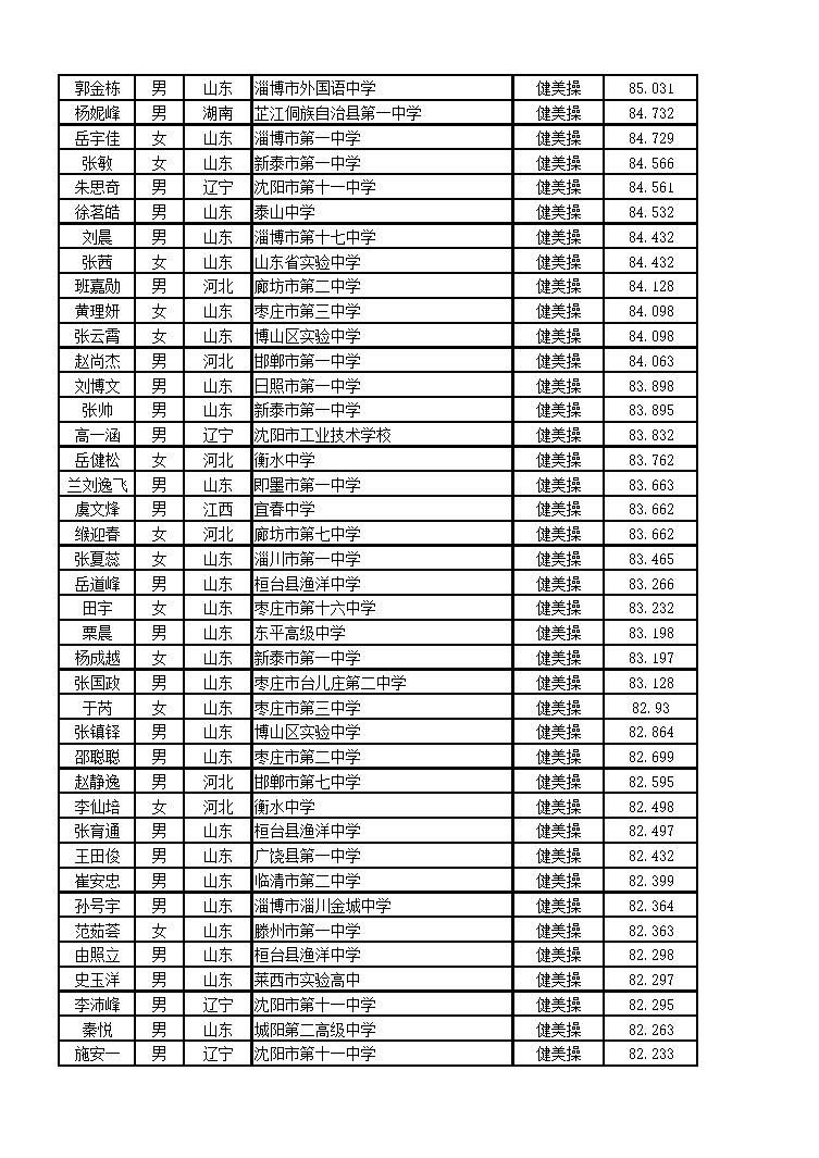 北京體育大學(xué)2016年藝術(shù)類舞蹈表演專業(yè)（健美操方向）校考合格名單