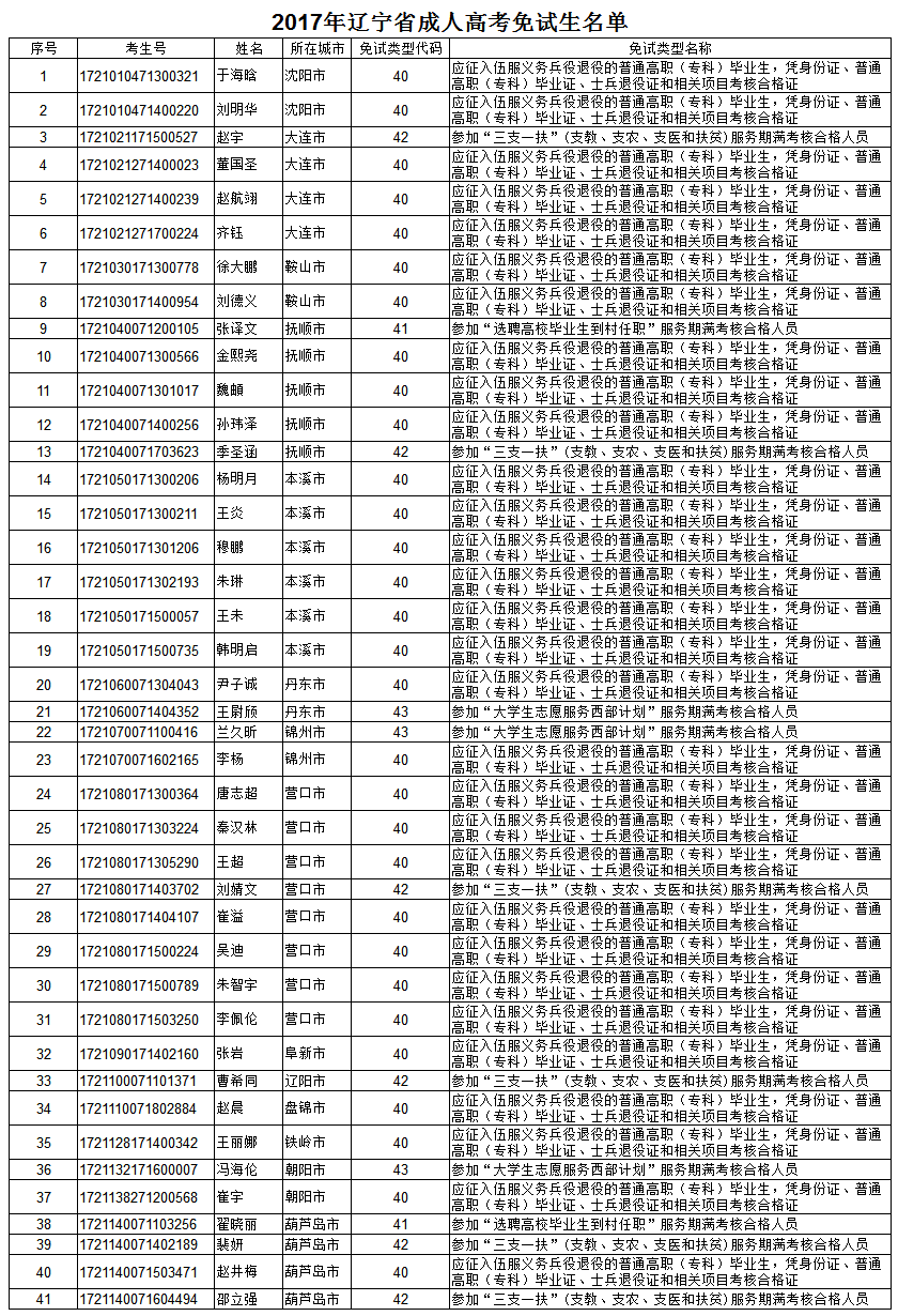 2017年遼寧省成人高考免費生名單