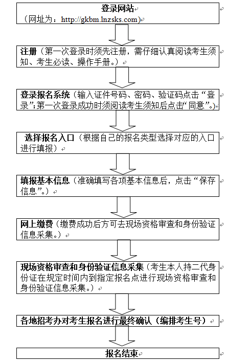 2018年遼寧省普通高考考生報名步驟
