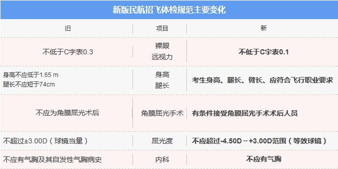 新版民航招飛體檢規(guī)范出爐 視力等多項標準放寬