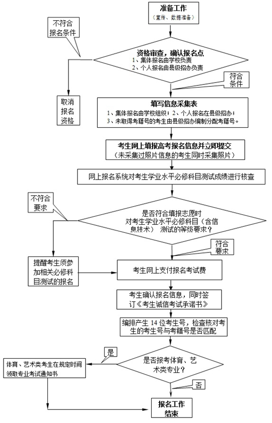 江蘇省2018年普通高校招生百問一、二、三(報(bào)名部分)