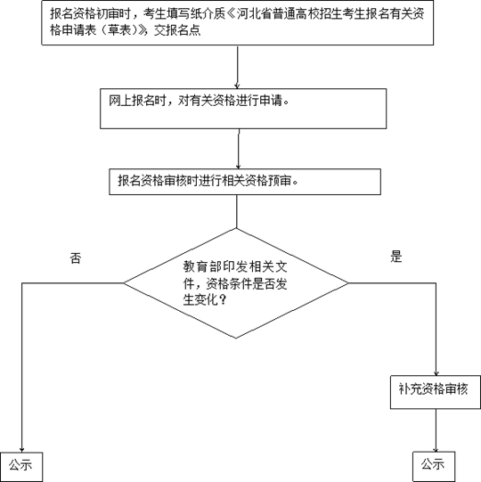 2018年河北省普通高校招生考試報名須知