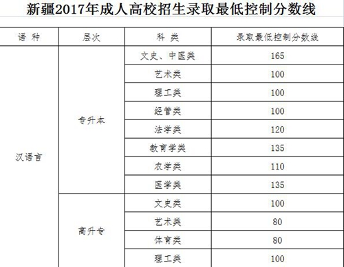 新疆2017年成人高校招生錄取最低控制分數(shù)線公布