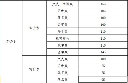 新疆2017年成人高校招生錄取最低控制分數(shù)線公布