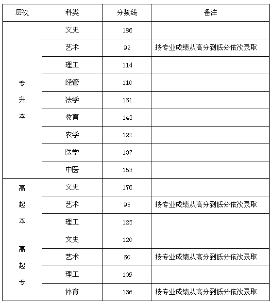 2017年河北省成人高校招生錄取控制分數(shù)線