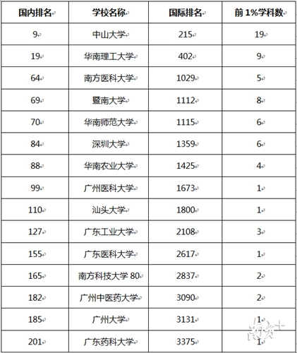 廣東15所高校69個(gè)學(xué)科排名全球前1%，3年翻番了！