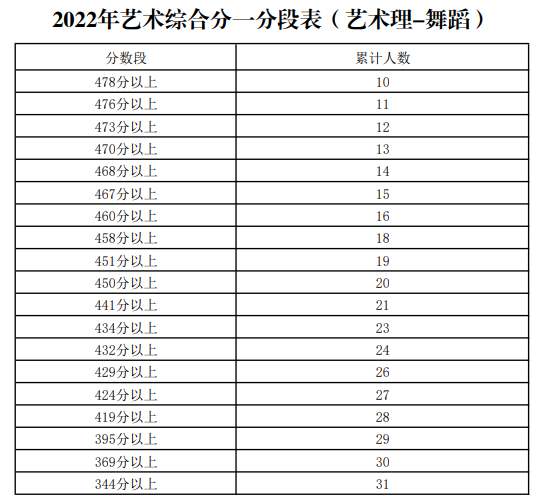 寧夏2022年藝術(shù)綜合分一分段表（藝術(shù)理-舞蹈）