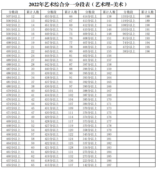 寧夏2022年藝術(shù)綜合分一分段表（藝術(shù)理-美術(shù)）