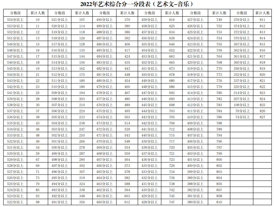 寧夏2022年藝術綜合分一分段表（藝術文-音樂）