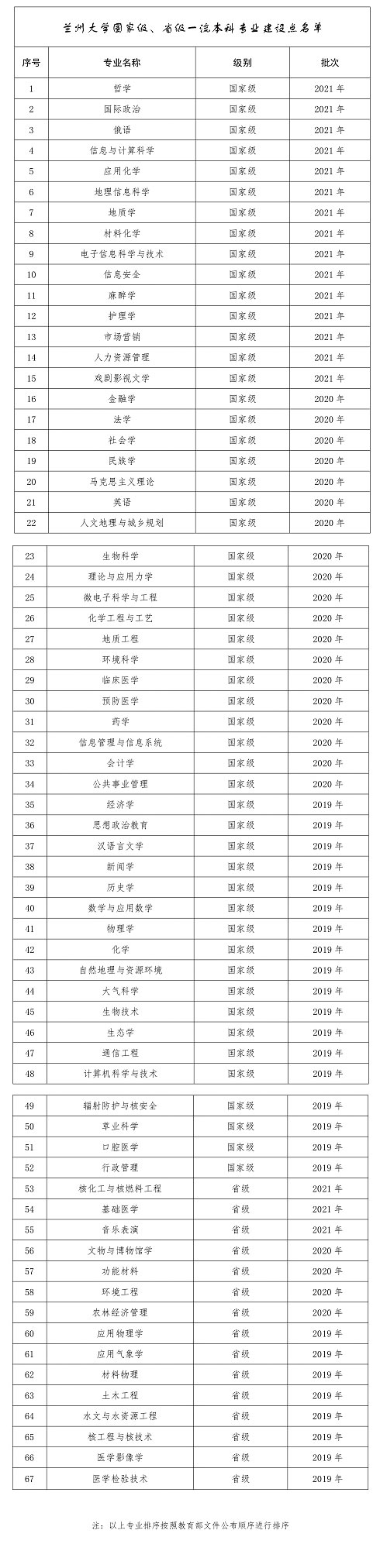 	
蘭州大學(xué)新增18個(gè)國(guó)家級(jí)、省級(jí)一流本科專業(yè)建設(shè)點(diǎn)
