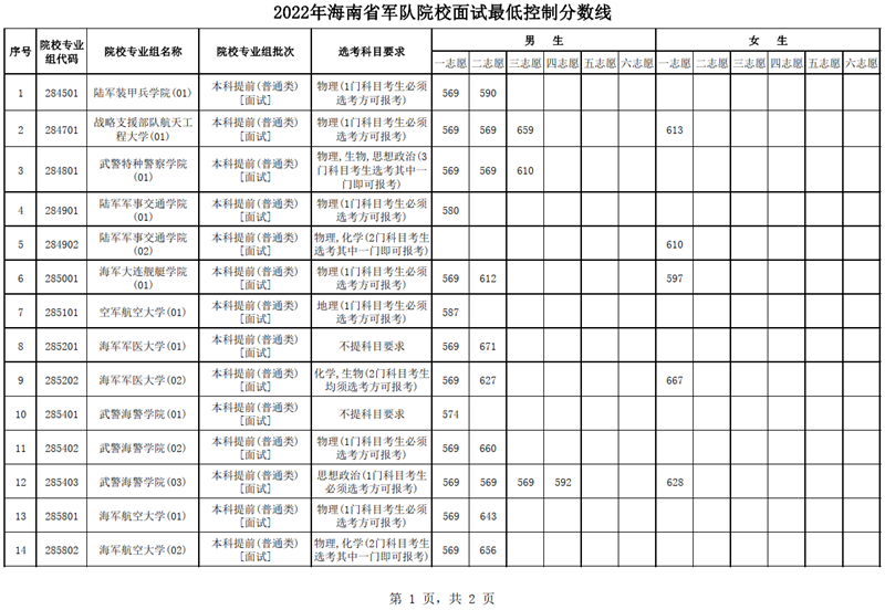 海南：2022年軍隊院校招收普通高中畢業(yè)生面試最低控制分數(shù)線