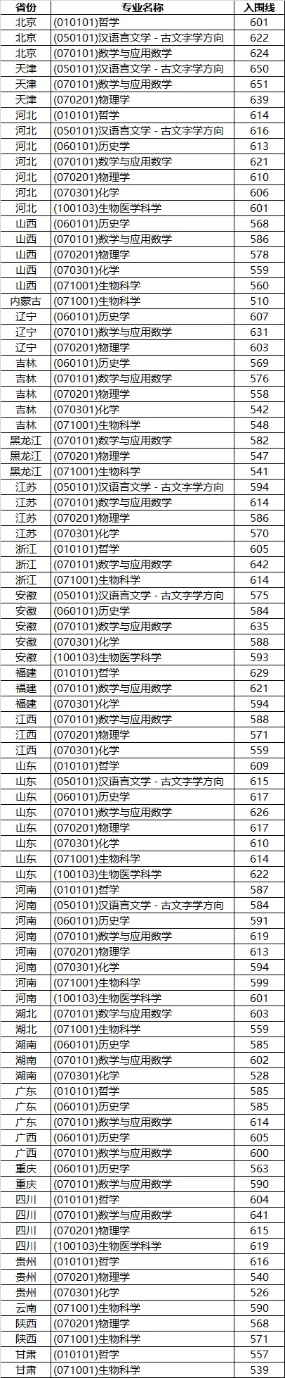 山東大學(xué)2022年強基計劃分省分專業(yè)入圍資格線