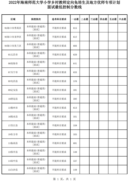 2022年海南師范大學(xué)小學(xué)鄉(xiāng)村教師定向免培生及地方優(yōu)師專項(xiàng)計(jì)劃面試最低控制分?jǐn)?shù)線
