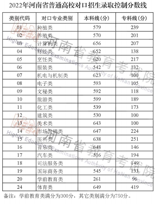 2022年河南省普通高校對(duì)口招生錄取控制分?jǐn)?shù)線