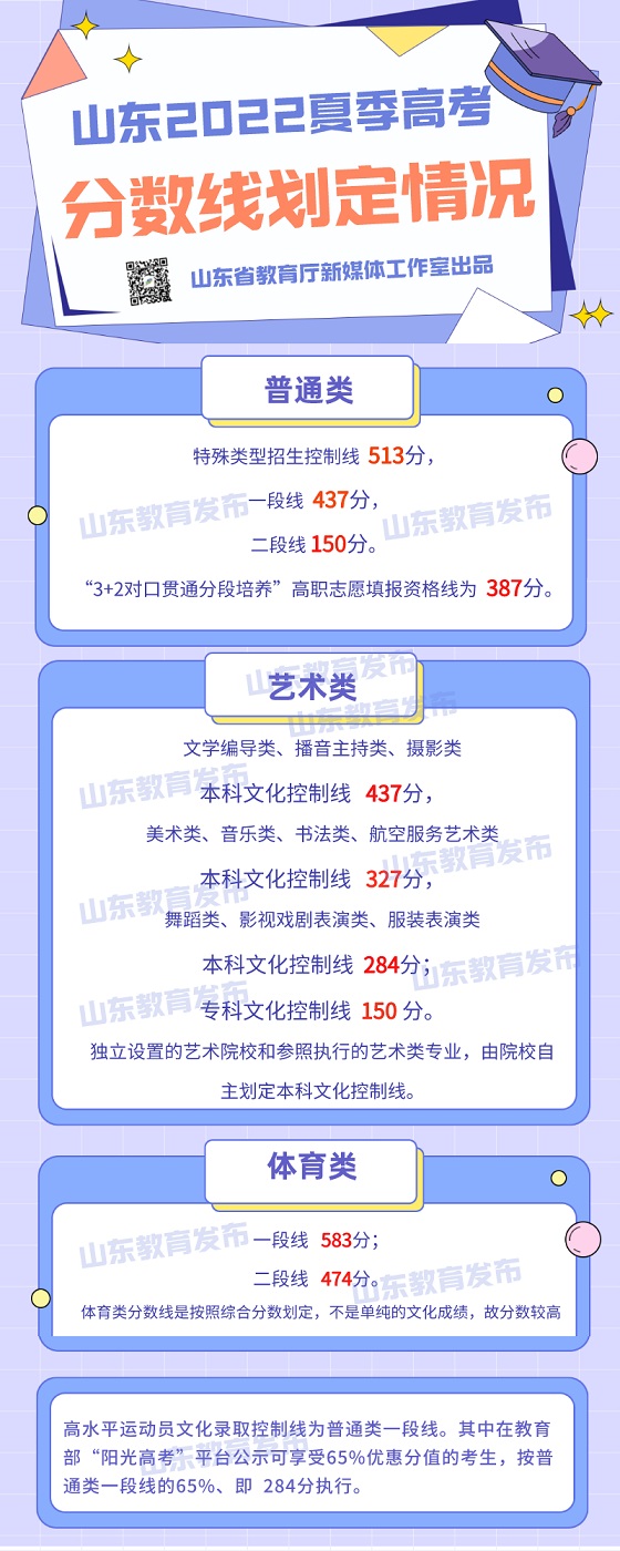 山東省2022年高考各類別分?jǐn)?shù)線