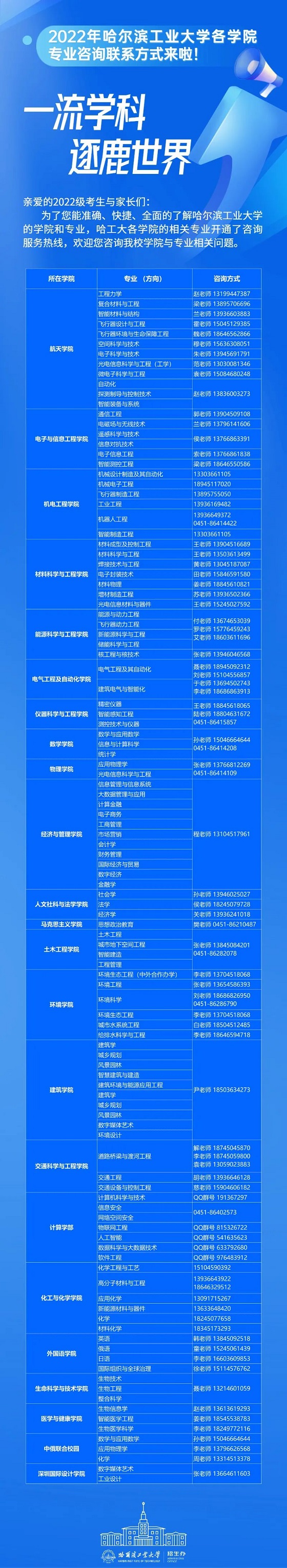 哈爾濱工業(yè)大學(xué)2022年各學(xué)院專業(yè)咨詢聯(lián)系方式