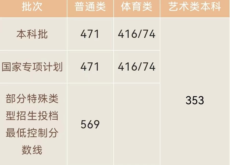 2022年海南省普通高校招生本科批、部分特殊類型招生及藝術(shù)類本科批(文化課)錄取最低控制分?jǐn)?shù)線公告