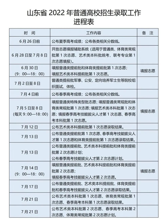 一文讀懂！夏季高考普通類志愿填報、投檔辦法