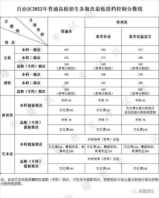 新疆2022年普通高校招生各批次最低投檔控制分?jǐn)?shù)線確定