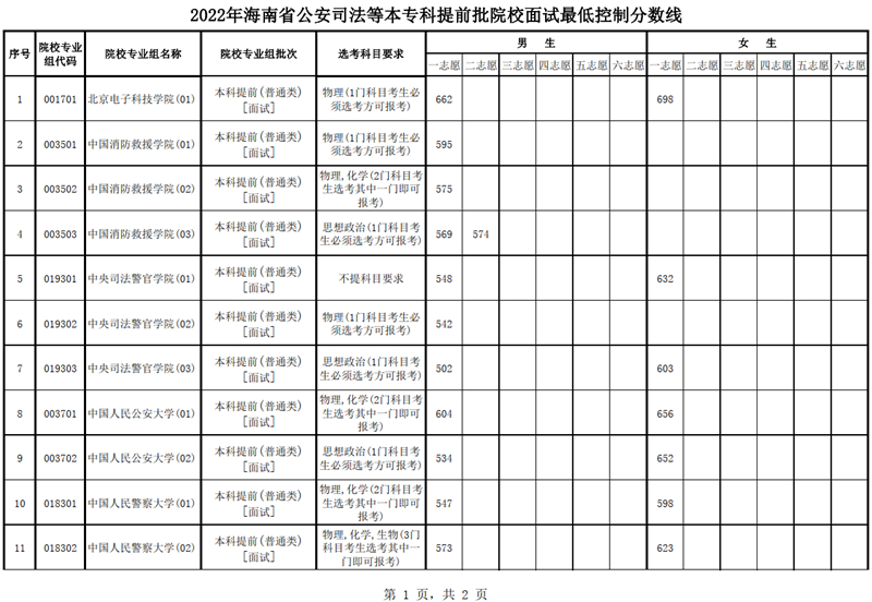 2022年海南省公安司法等本專科提前批院校面試最低控制分數(shù)線