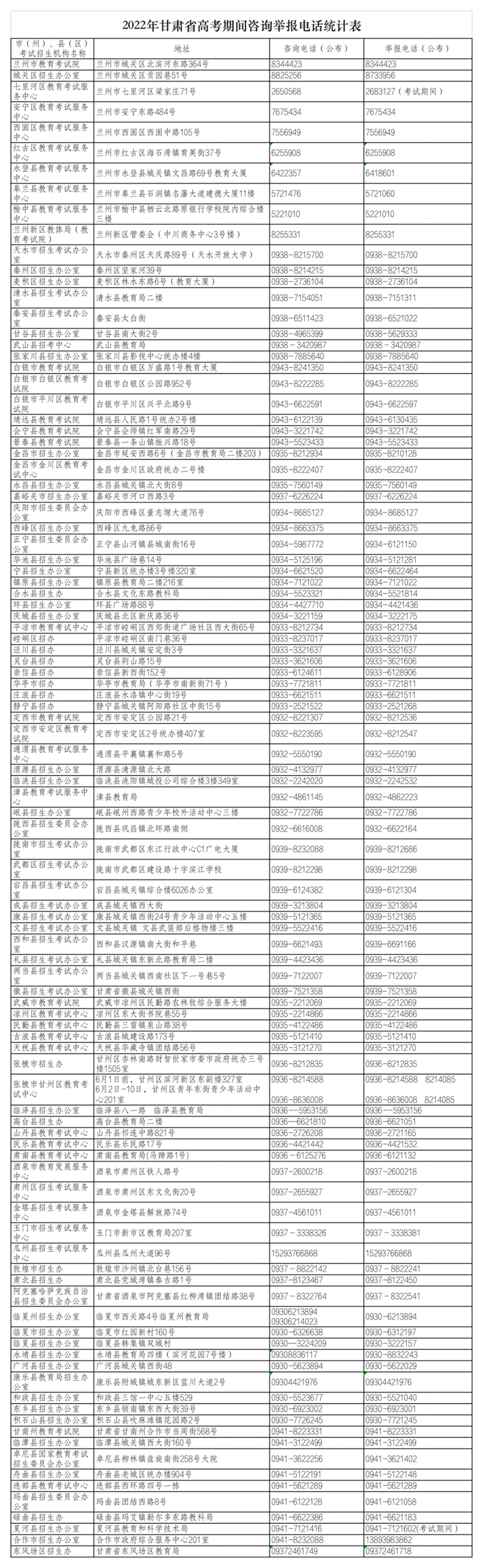 2022年甘肅省普通高考各市州縣區(qū)咨詢舉報(bào)電話