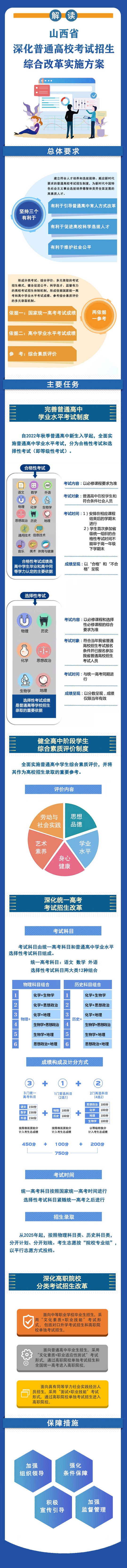 圖解 | 山西省深化普通高校考試招生綜合改革實(shí)施方案