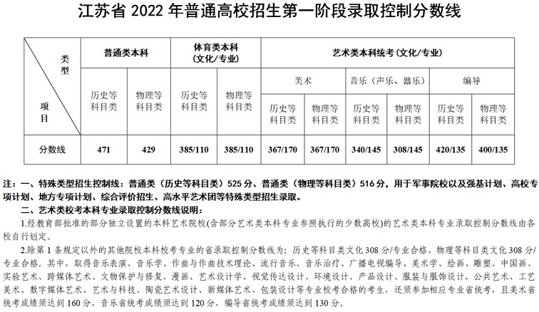 江蘇省普通高校招生第一階段錄取控制分?jǐn)?shù)線