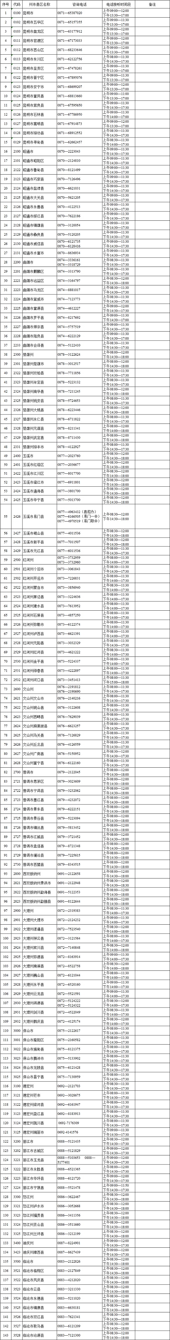2022年高考志愿填報(bào)期間州市縣區(qū)招生考試機(jī)構(gòu)咨詢電話
