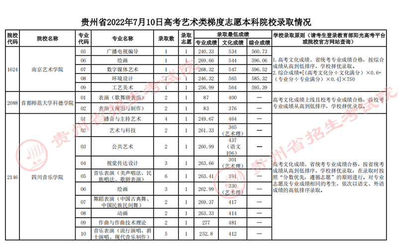 貴州：2022年7月10日高考藝術(shù)類梯度志愿本科院校錄取情況