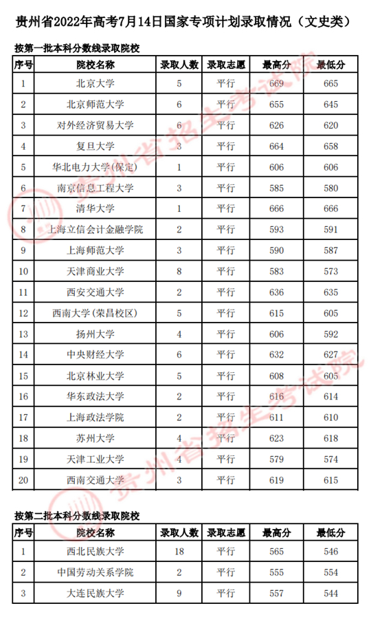 貴州：2022年高考7月14日國家專項計劃錄取情況