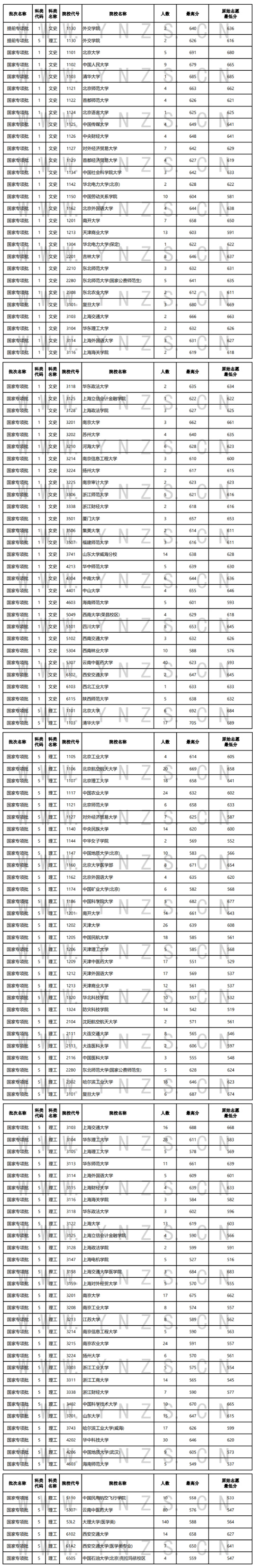 2022年云南省普高錄取日報(bào)（7月14日）